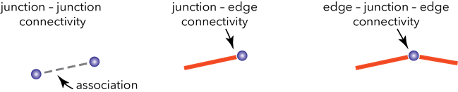 Junction-junction, junction-edge, and edge-junction-edge connectivity