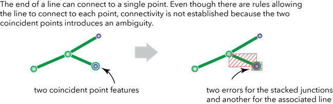 Ambiguous line-to-point connectivity