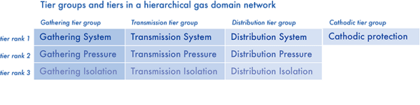 Tier groups applied to a gas utility