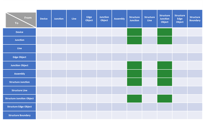 Valid structural attachment associations