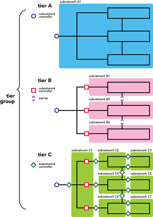 An instance of three tiers in a tier group