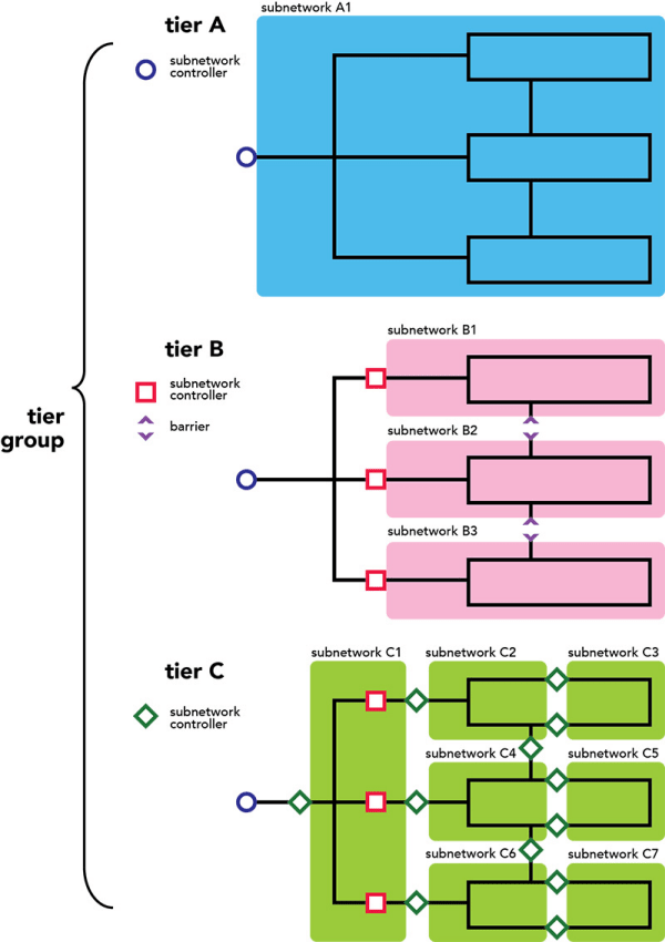 Hierarchical network organization