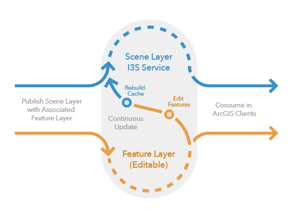 Workflow for editing a scene layer with associated feature layer