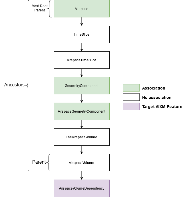 Diagram showing the association between features in the AIXM51SpecConfig.json file