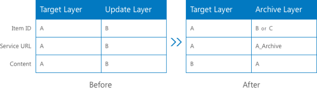 Table of target, update, and archive layer properties