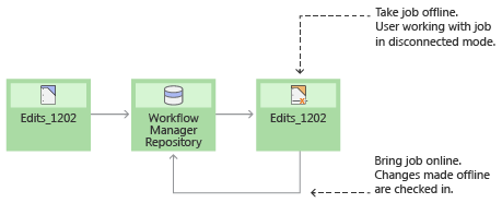 Disconnected job life cycle