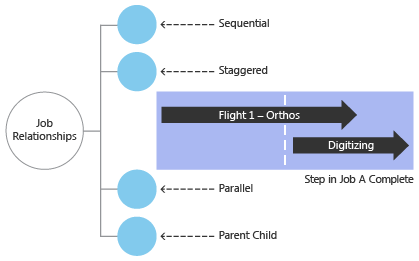 Staggered job dependency