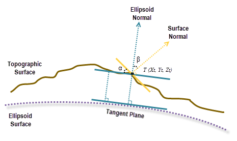 Geodesic slope computation