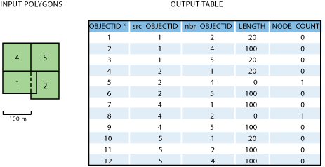 Example 2a - input data and output table.