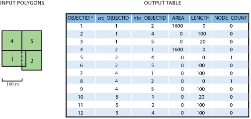 Example 2b - input data and output table.
