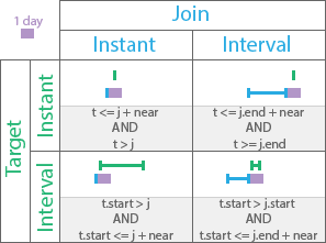 Near after temporal relationship