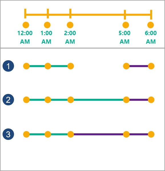 Three types of time splits