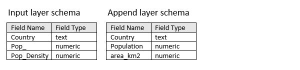 Example input layer and append layer schema