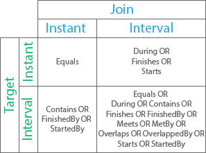 Intersects temporal relationship