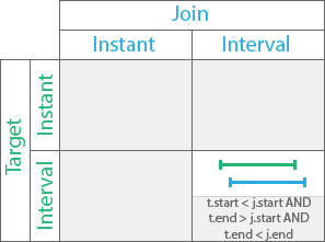 Overlaps by temporal relationship