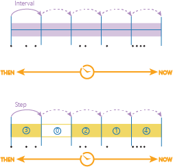 An example of time stepping that applies a time step interval.