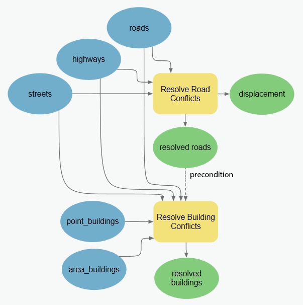 Model that uses a precondition