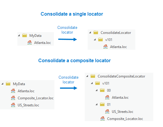 Locator consolidated folder
