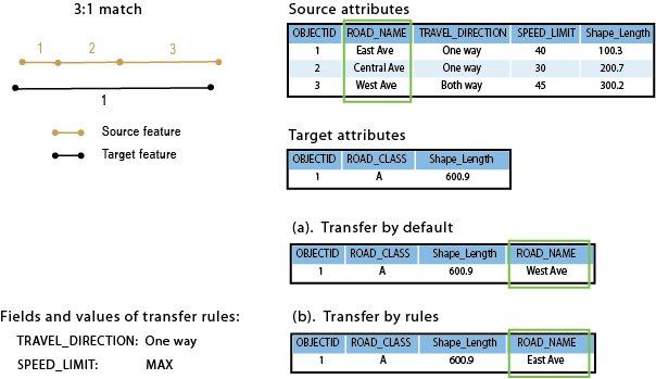Transfer Rule Fields example