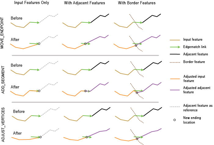 Edgematching methods and scenarios at a glance