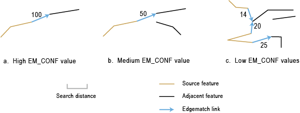 Examples of edgematch links and EM_CONF values