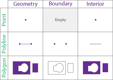 Boundaries and interiors of geometries used in spatial relationships using the GeoAnalytics Desktop tools