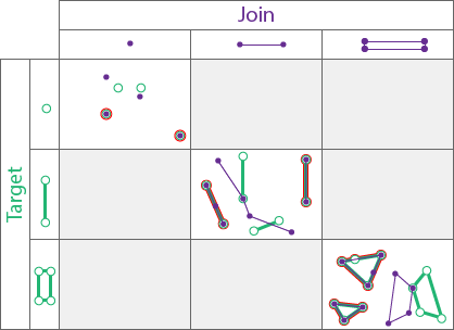 Spatial relationship type Equals