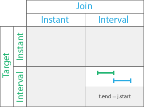 Meets temporal relationship