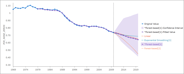 Pop-up chart of all forecast methods