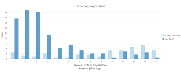 Time Lag Importance chart