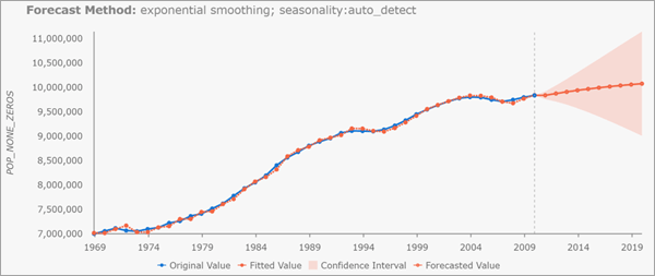 Exponential Smoothing Forecast pop-up chart