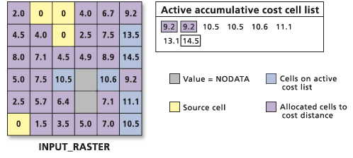 Processing the accumulative cost values list