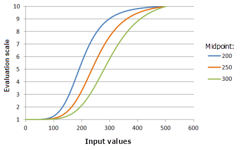 Example graphs of the Large function, showing the effects of altering the Midpoint value.