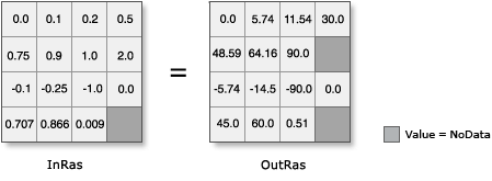 ASin illustration with output converted from Radians to Degrees