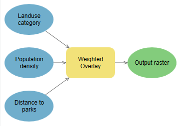 Weighted overlay model
