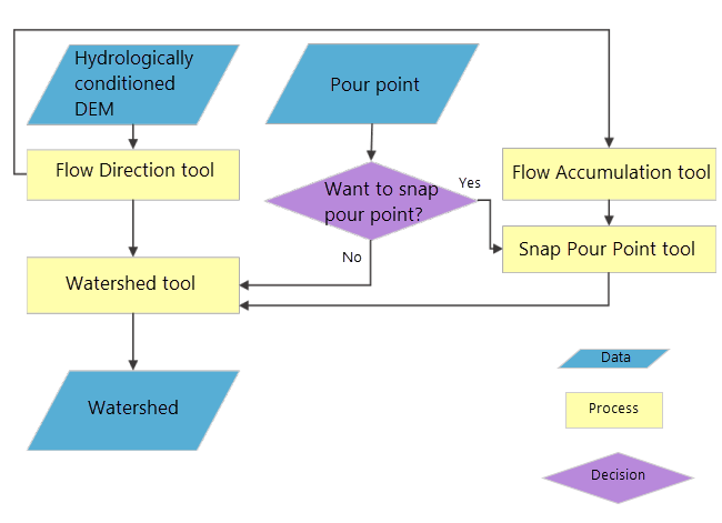 Watershed delineation flowchart