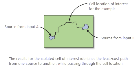 Resulting combined accumulative cost raster with focus on a single cell