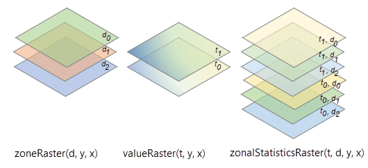 Multidimensional zone and value rasters with different dimensions