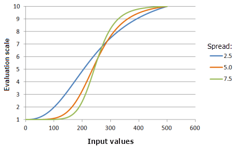 Example graphs of the Large function, showing the effects of altering the Spread value