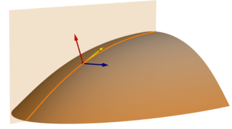 Profile (normal slope line) curvature plane