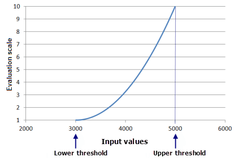 An example plot of the Power function, with a value of 2 for the exponent and an evaluation scale of 1 to 10