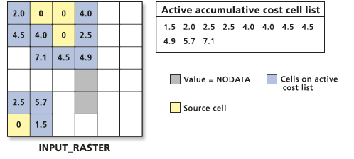 Accumulative cost values list sorted