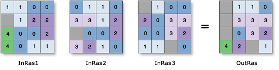 Cell Statistics—Maximum example