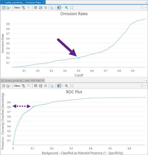Omission rates plot and ROC plot signifying cutoff values corresponding sensitivity value