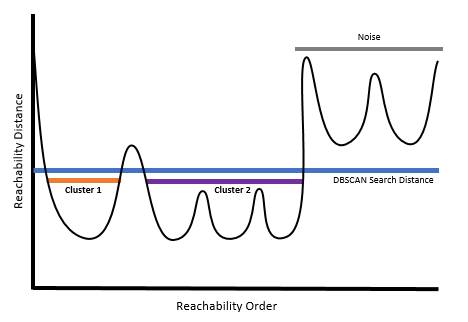 Illustration of Search Distance in the DBSCAN algorithm