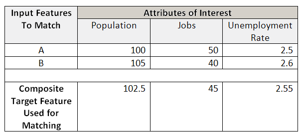 Averaged Attributes of Interest