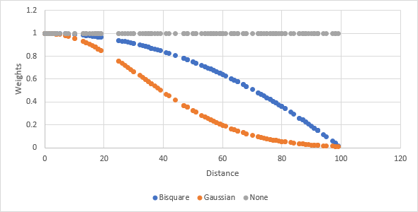 Illustration of the different local weighting schemes