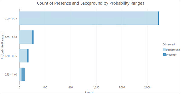 Count of Presence and Background by Probability Ranges chart