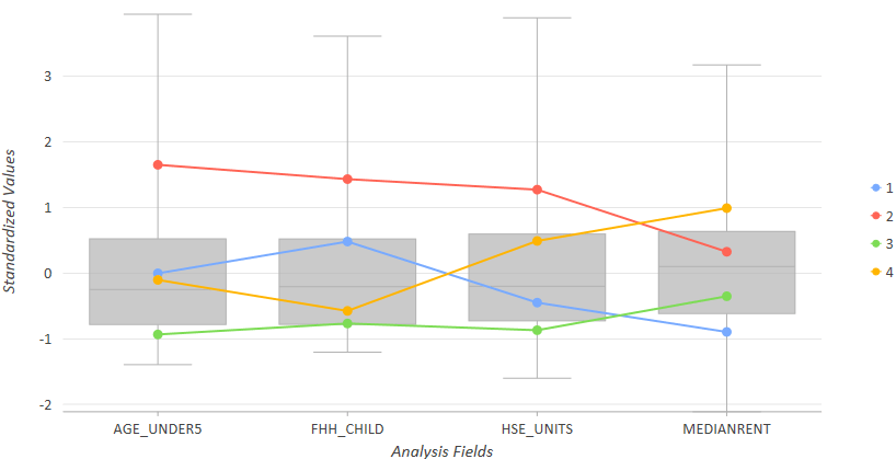 Multivariate Clustering Box-Plots