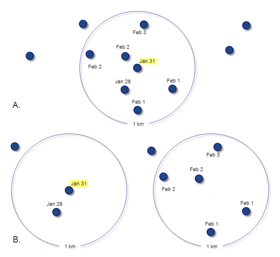 Data snapshots can artificially separate features close to each other in space and time.